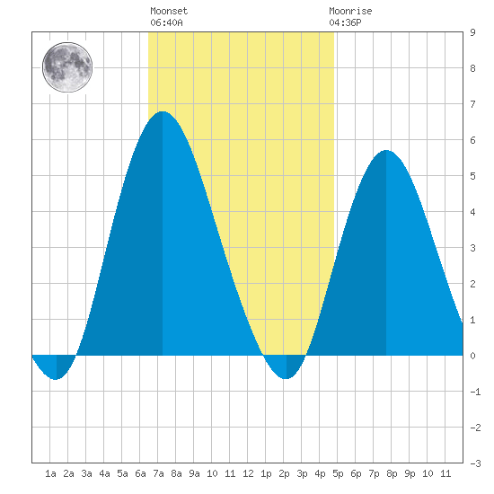 Chelsea tide chart for Wednesday, November 5, 2025