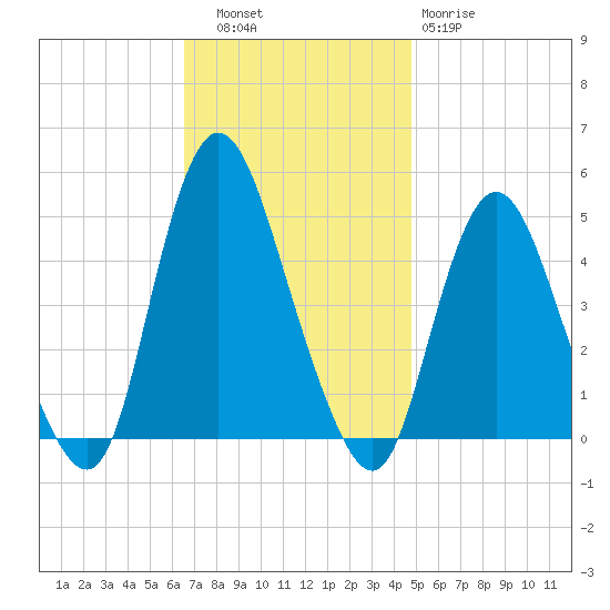 Chelsea tide chart for Thursday, November 6, 2025