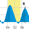 Chelsea tide chart for Thursday, November 6, 2025