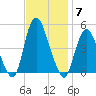 Chelsea tide chart for Friday, November 7, 2025