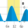 Chelsea tide chart for Saturday, November 8, 2025