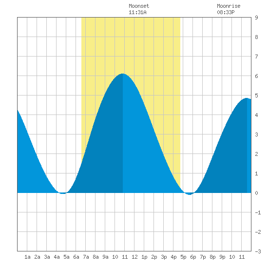 Chelsea tide chart for Sunday, November 9, 2025