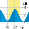 Chelsea tide chart for Wednesday, December 10, 2025