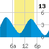 Chelsea tide chart for Saturday, December 13, 2025