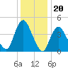 Chelsea tide chart for Saturday, December 20, 2025