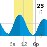 Chelsea tide chart for Tuesday, December 23, 2025