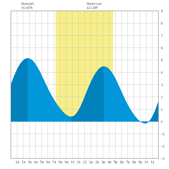 Chelsea tide chart for Monday, December 29, 2025