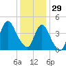 Chelsea tide chart for Monday, December 29, 2025