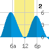 Chelsea tide chart for Tuesday, December 2, 2025
