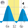 Chelsea tide chart for Thursday, December 4, 2025