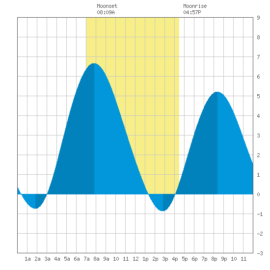Chelsea tide chart for Friday, December 5, 2025