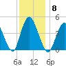 Chelsea tide chart for Monday, December 8, 2025