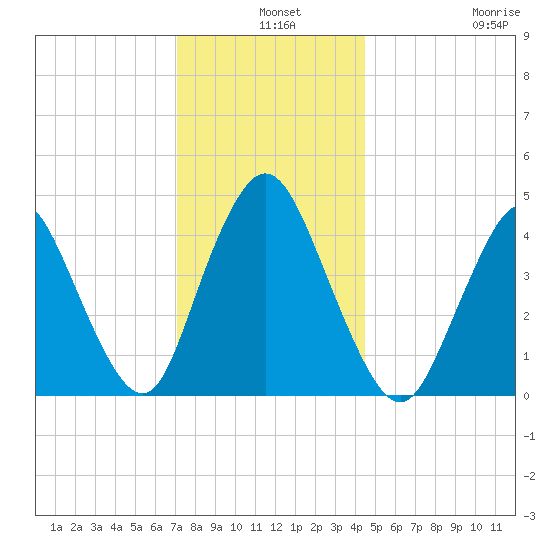 Chelsea tide chart for Tuesday, December 9, 2025
