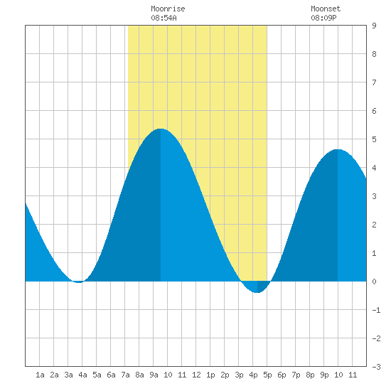 Chelsea tide chart for Wednesday, January 21, 2026