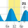 Chelsea tide chart for Wednesday, January 21, 2026