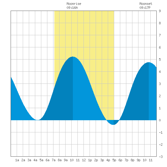 Chelsea tide chart for Thursday, January 22, 2026