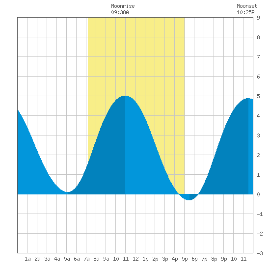 Chelsea tide chart for Friday, January 23, 2026