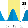Chelsea tide chart for Friday, January 23, 2026