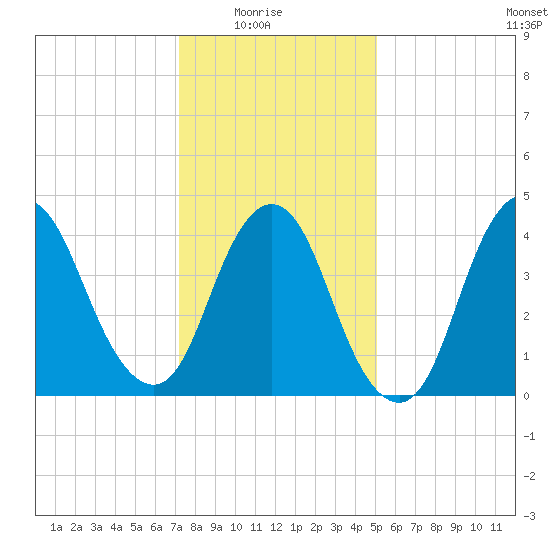 Chelsea tide chart for Saturday, January 24, 2026