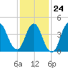 Chelsea tide chart for Saturday, January 24, 2026