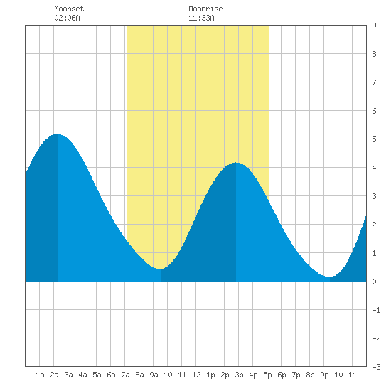 Chelsea tide chart for Tuesday, January 27, 2026