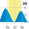 Chelsea tide chart for Thursday, January 29, 2026