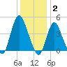 Chelsea tide chart for Friday, January 2, 2026