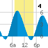 Chelsea tide chart for Sunday, January 4, 2026