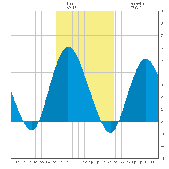 Chelsea tide chart for Monday, January 5, 2026