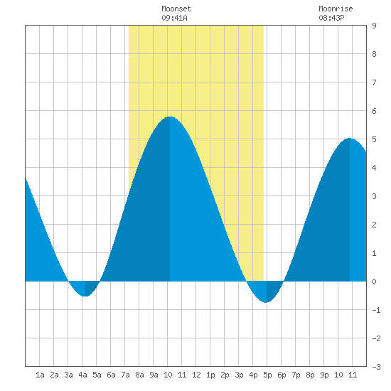 Chelsea tide chart for Tuesday, January 6, 2026