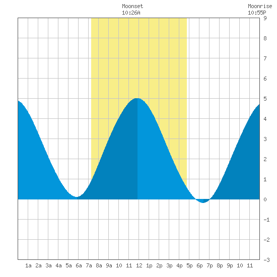 Chelsea tide chart for Thursday, January 8, 2026