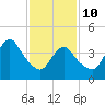 Chelsea tide chart for Tuesday, February 10, 2026