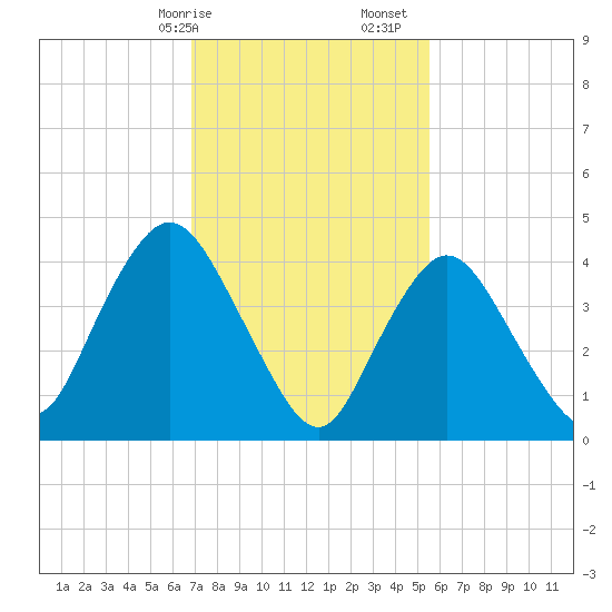 Chelsea tide chart for Saturday, February 14, 2026