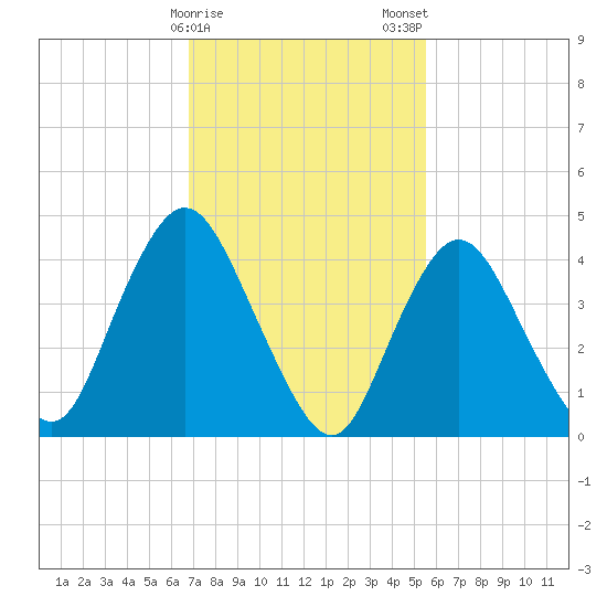 Chelsea tide chart for Sunday, February 15, 2026