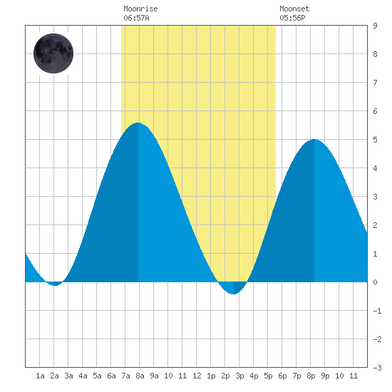 Chelsea tide chart for Tuesday, February 17, 2026