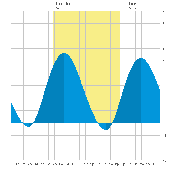 Chelsea tide chart for Wednesday, February 18, 2026