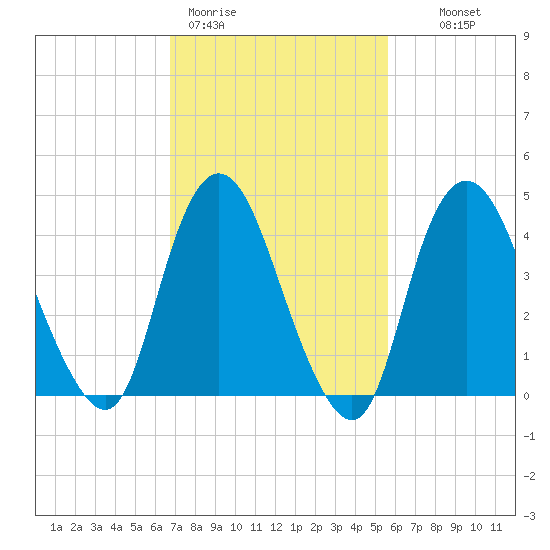 Chelsea tide chart for Thursday, February 19, 2026