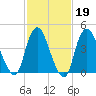 Chelsea tide chart for Thursday, February 19, 2026
