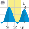 Chelsea tide chart for Sunday, February 1, 2026