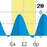 Chelsea tide chart for Friday, February 20, 2026