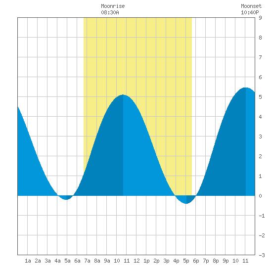 Chelsea tide chart for Saturday, February 21, 2026