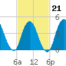 Chelsea tide chart for Saturday, February 21, 2026