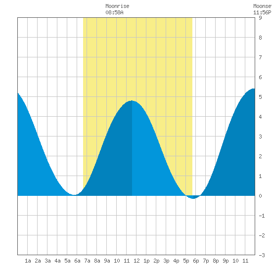Chelsea tide chart for Sunday, February 22, 2026