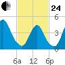 Chelsea tide chart for Tuesday, February 24, 2026