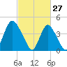 Chelsea tide chart for Friday, February 27, 2026