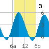 Chelsea tide chart for Tuesday, February 3, 2026