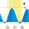 Chelsea tide chart for Wednesday, February 4, 2026