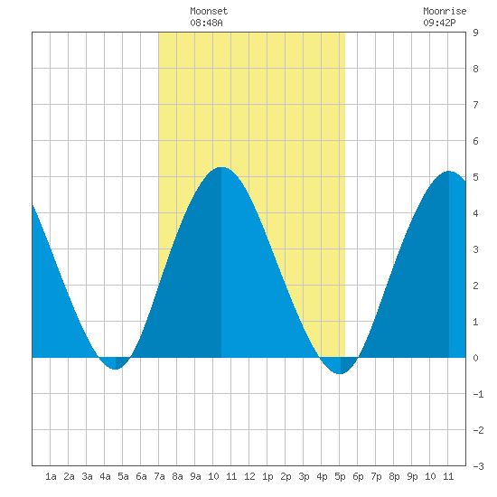 Chelsea tide chart for Thursday, February 5, 2026