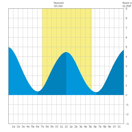 Chelsea tide chart for Saturday, February 7, 2026