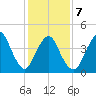 Chelsea tide chart for Saturday, February 7, 2026